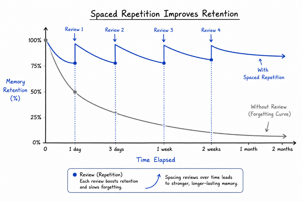 Spaced Repetition Improves Retention and flattens the forgetting curve