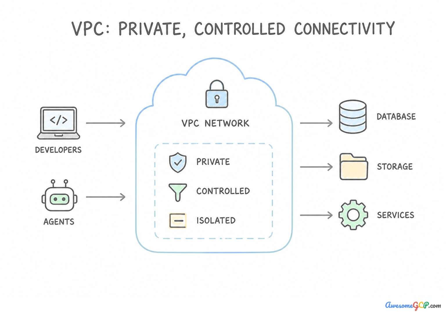 Diagram illustrating how developers and coding agents operate within a private, controlled VPC network.
