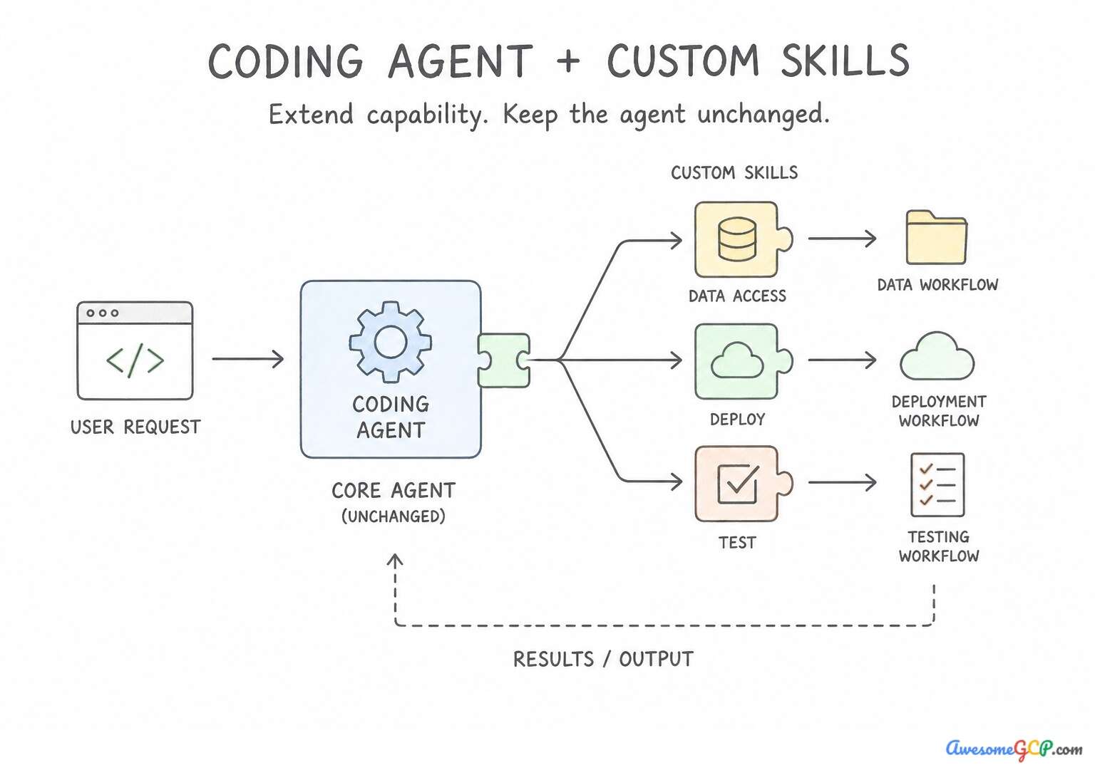 Workflow diagram showing a user request being handled by a coding agent which uses custom skills for specific tasks like data access, deployment, and testing.