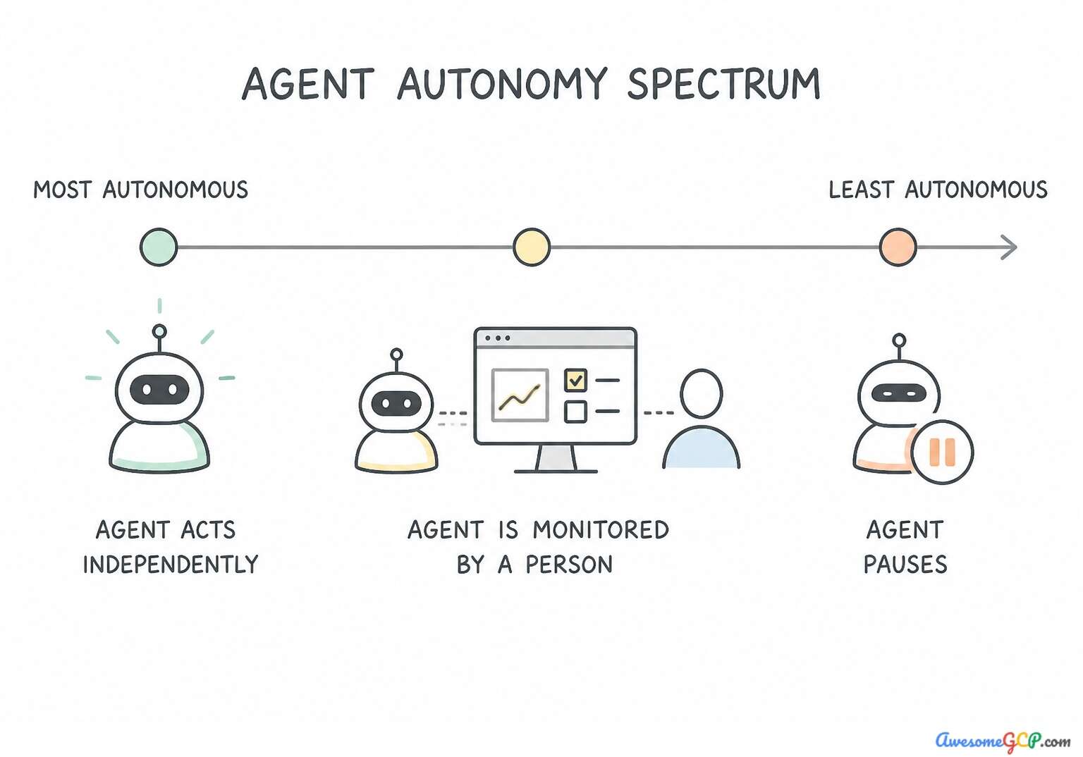 A spectrum diagram illustrating different levels of agent autonomy, ranging from fully autonomous to human-paused workflows.