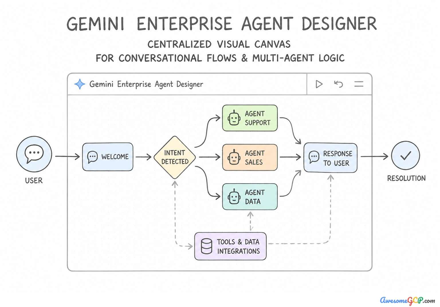 Diagram of the Gemini Enterprise Agent Designer interface.