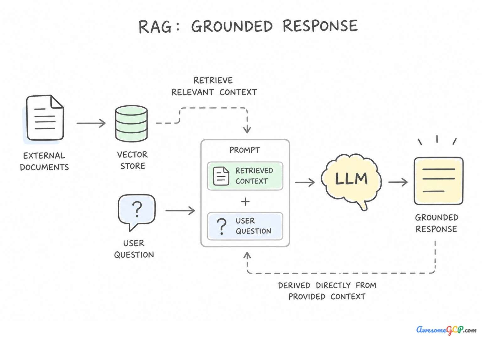 Overview diagram of the RAG workflow, showing external documents, vector stores, and prompt augmentation leading to a grounded response.