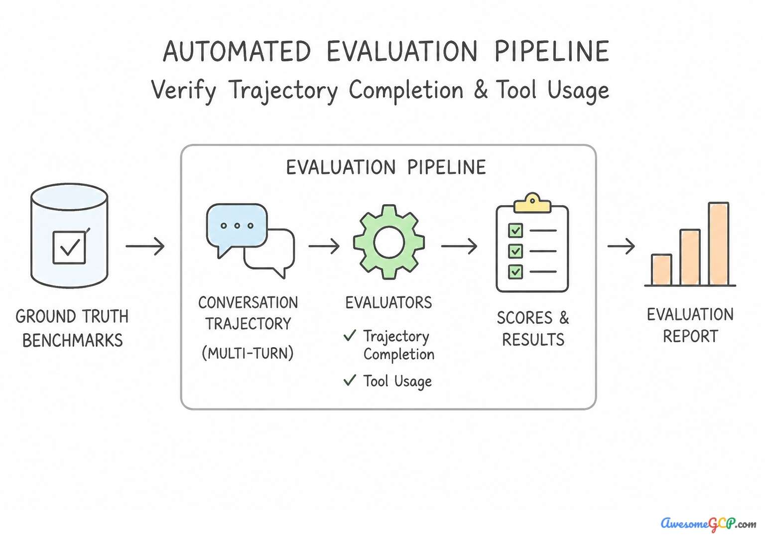 Automated Trajectory Completion and Tool Usage Evaluation