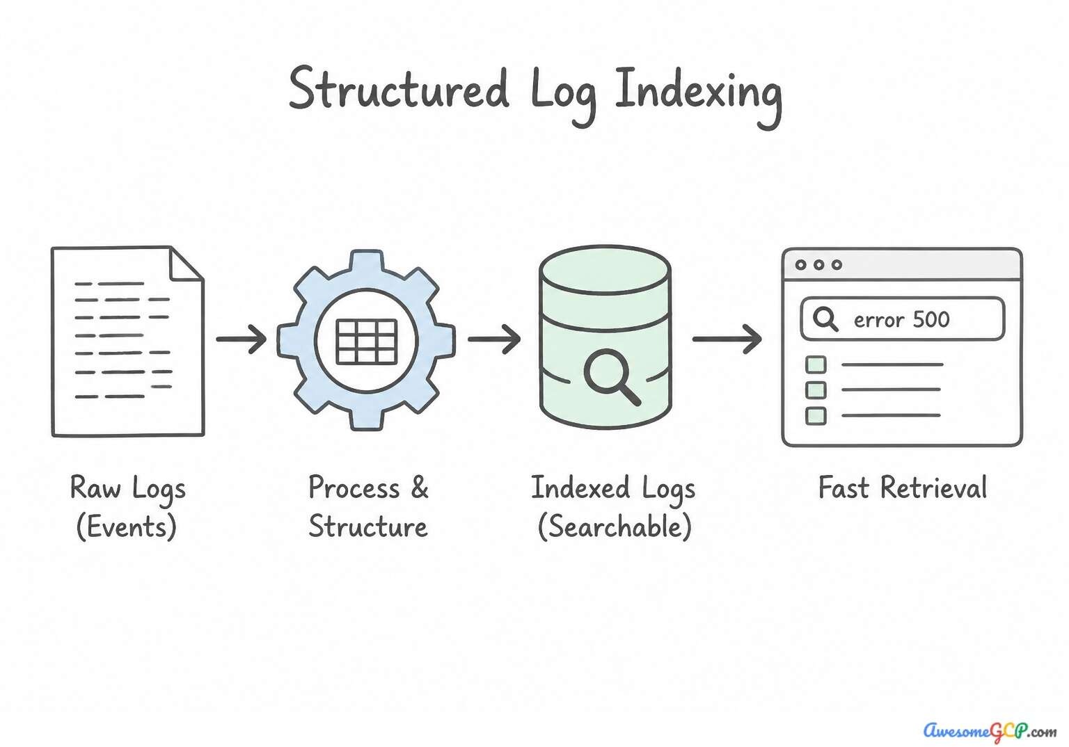 Process flow showing raw logs being structured, indexed, and made available for fast retrieval.