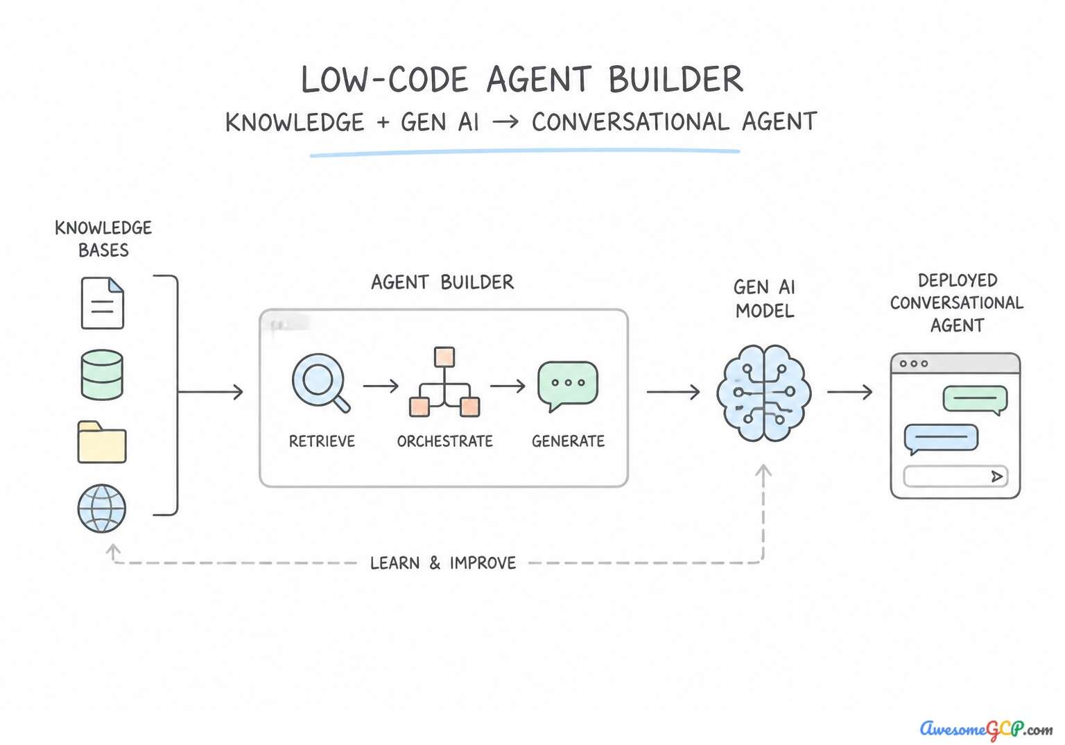 Workflow of a low-code agent builder using knowledge bases to create a conversational agent.