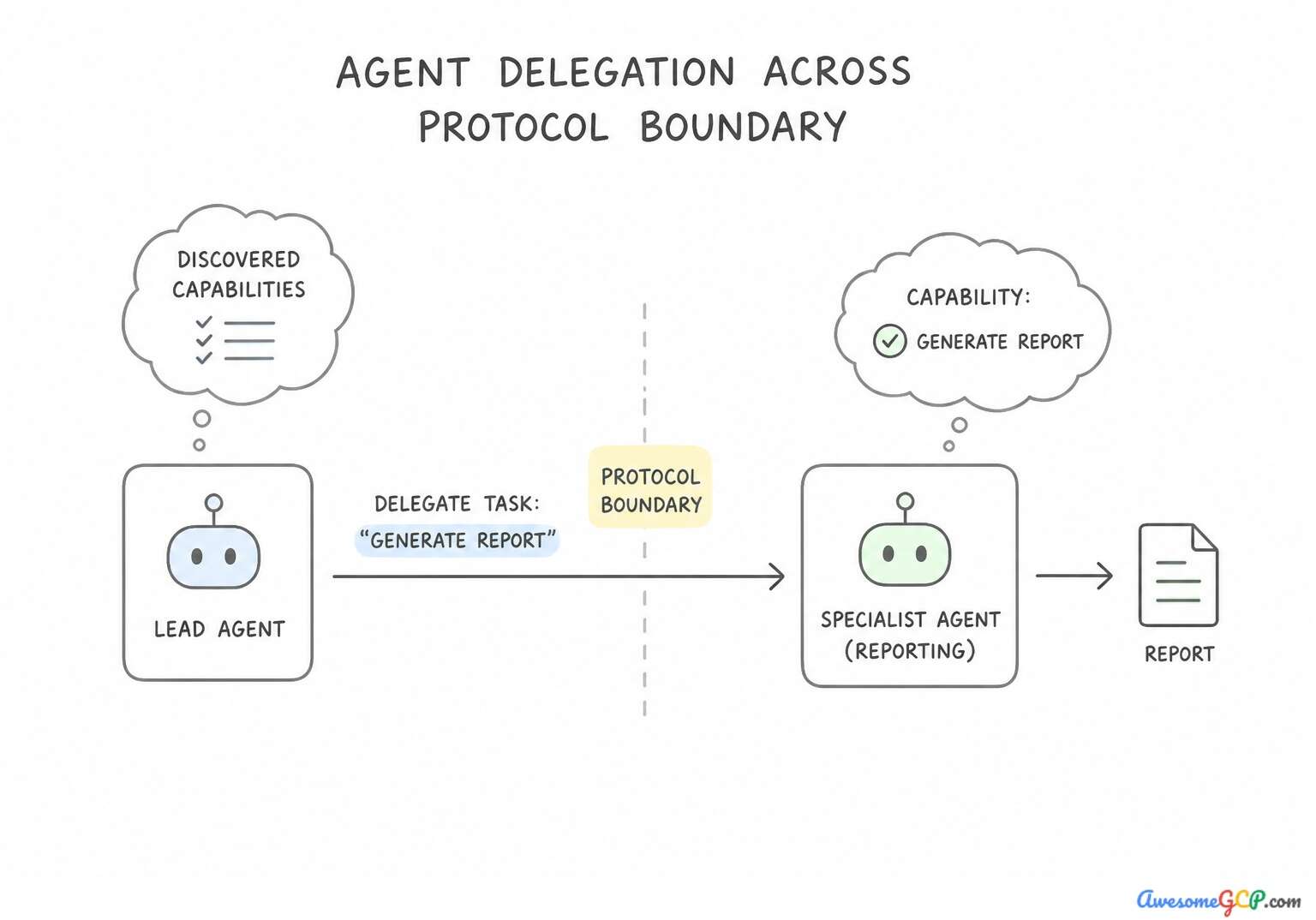 Workflow showing a lead agent delegating a task to a specialist agent across a protocol boundary.