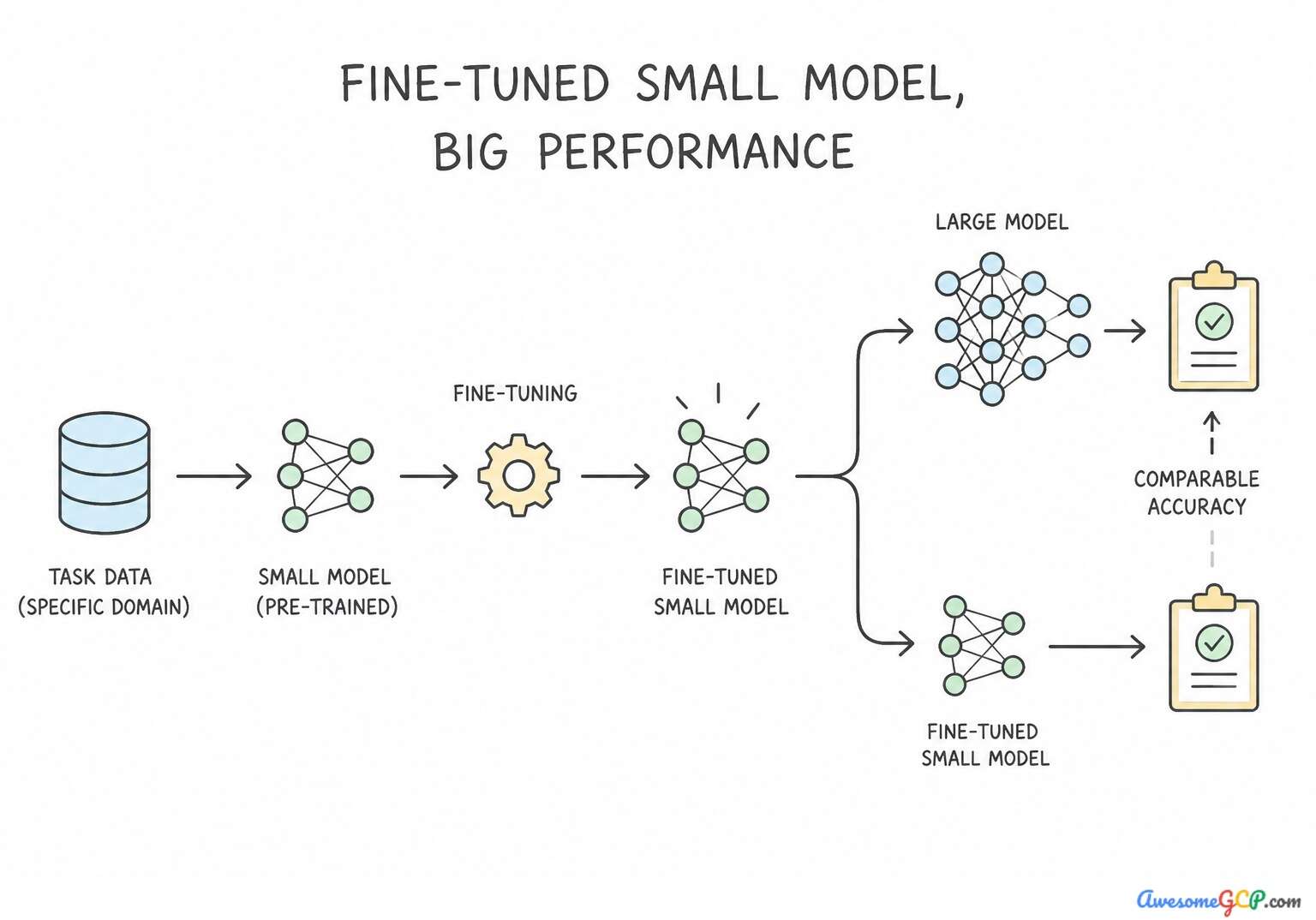 A workflow demonstrating how small language models deliver low latency and cost for inputs.