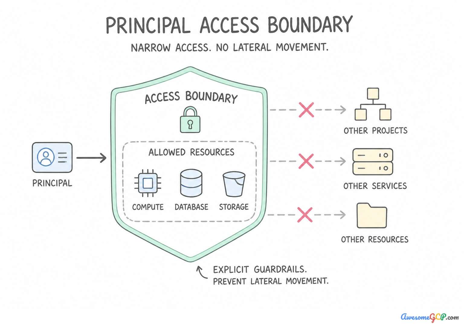 Diagram showing how PAB policies prevent lateral movement by restricting access to allowed resources.