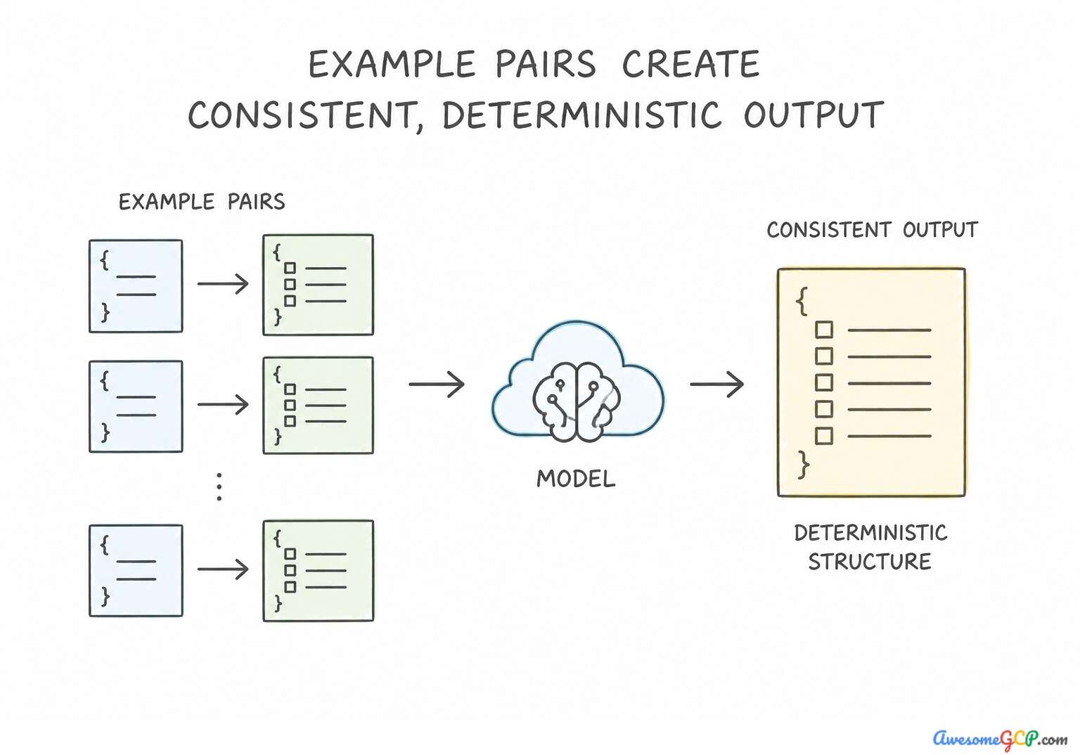 Flowchart showing how example pairs result in consistent, deterministic output.