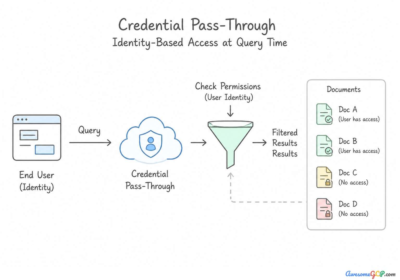 Diagram showing credential pass-through filtering search results based on user identity.