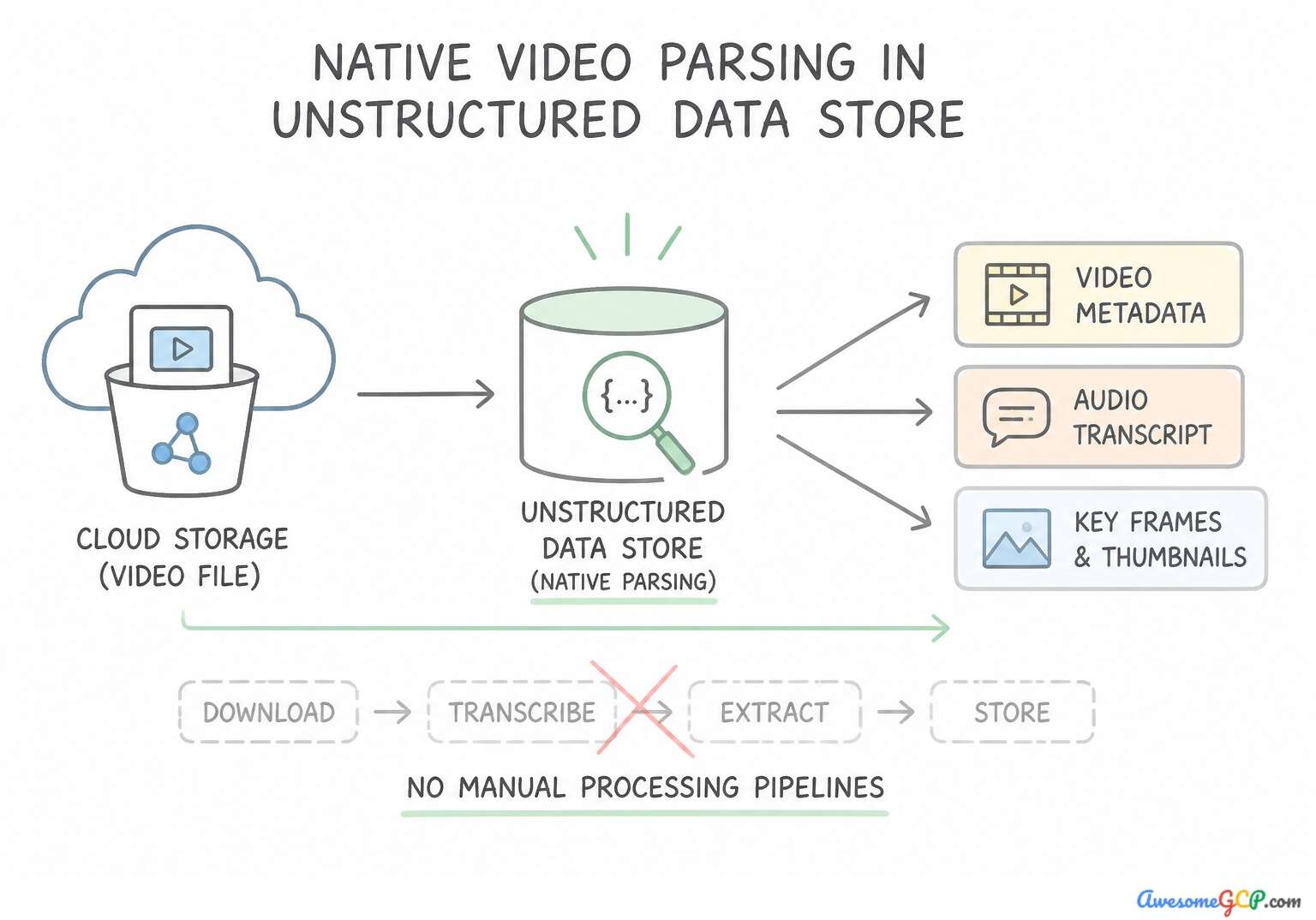 Native parsing workflow