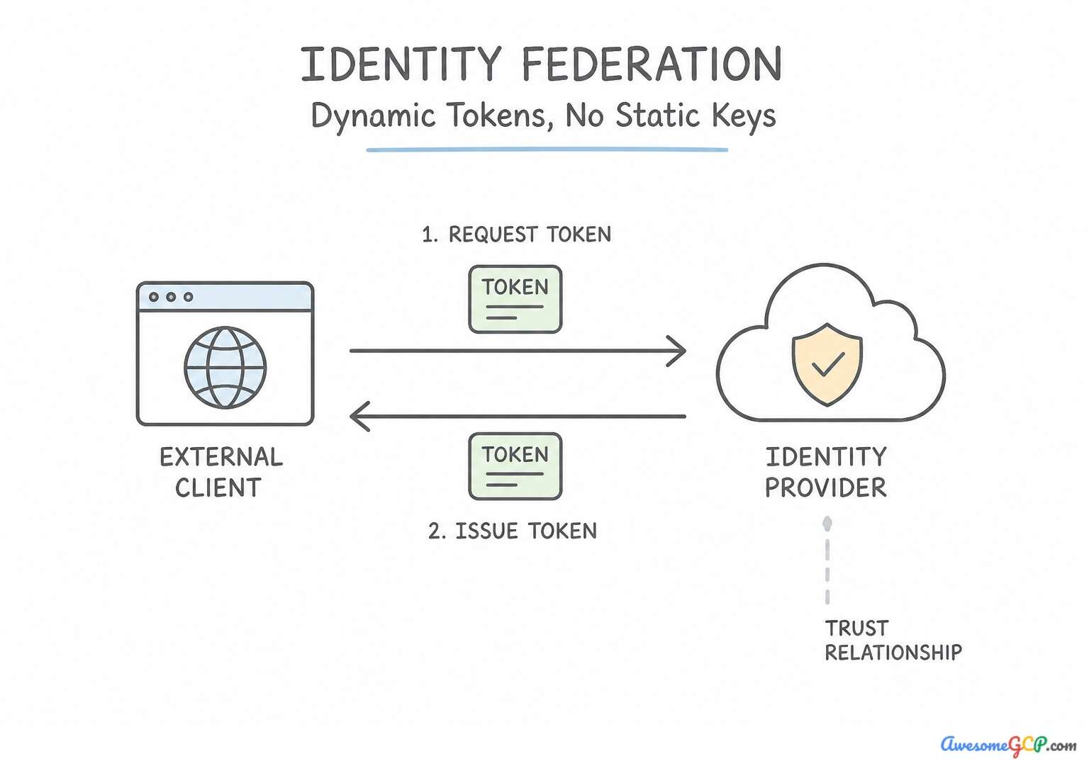 Workload Identity Federation