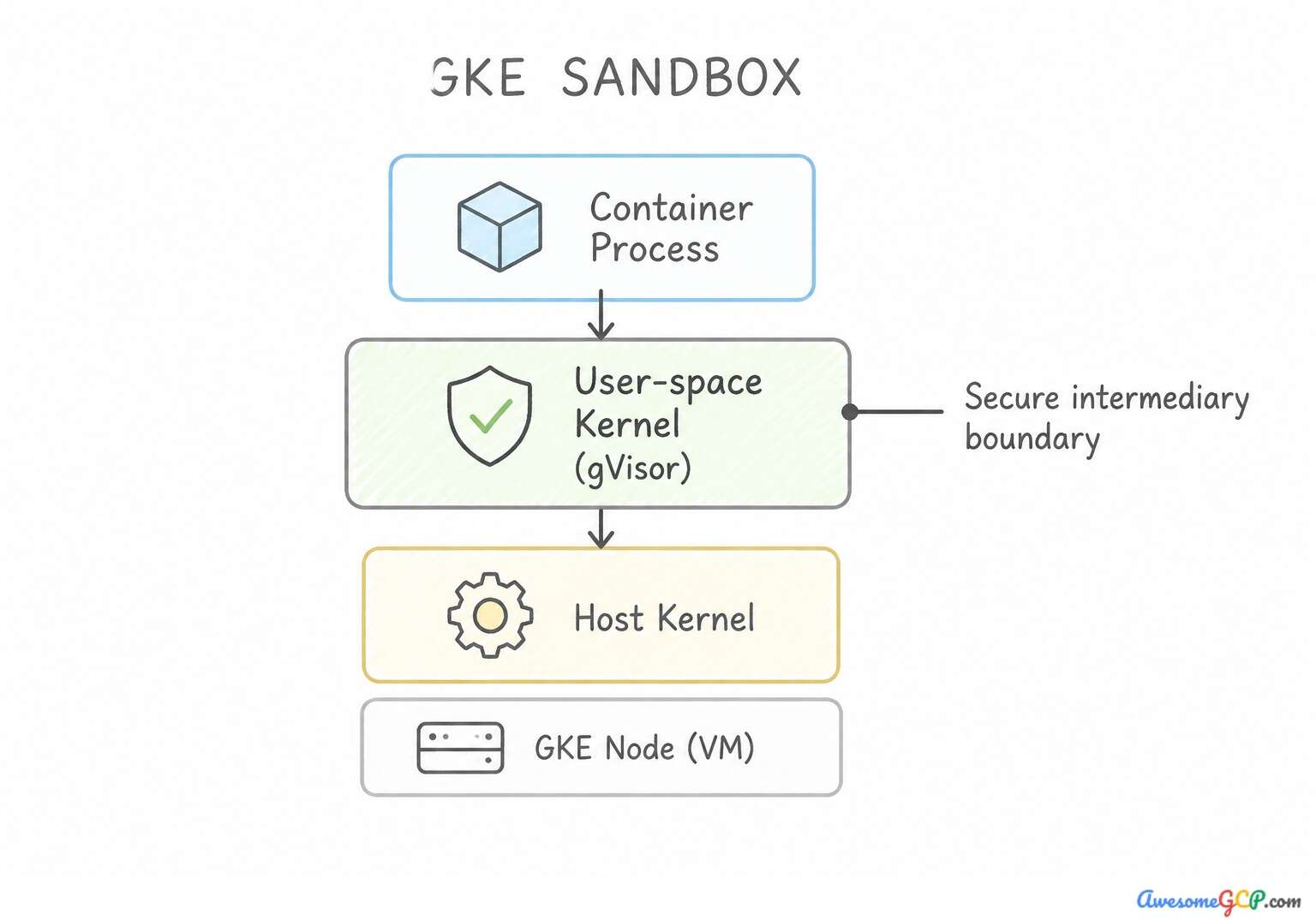GKE Sandbox architecture utilizing gVisor as a secure intermediary.