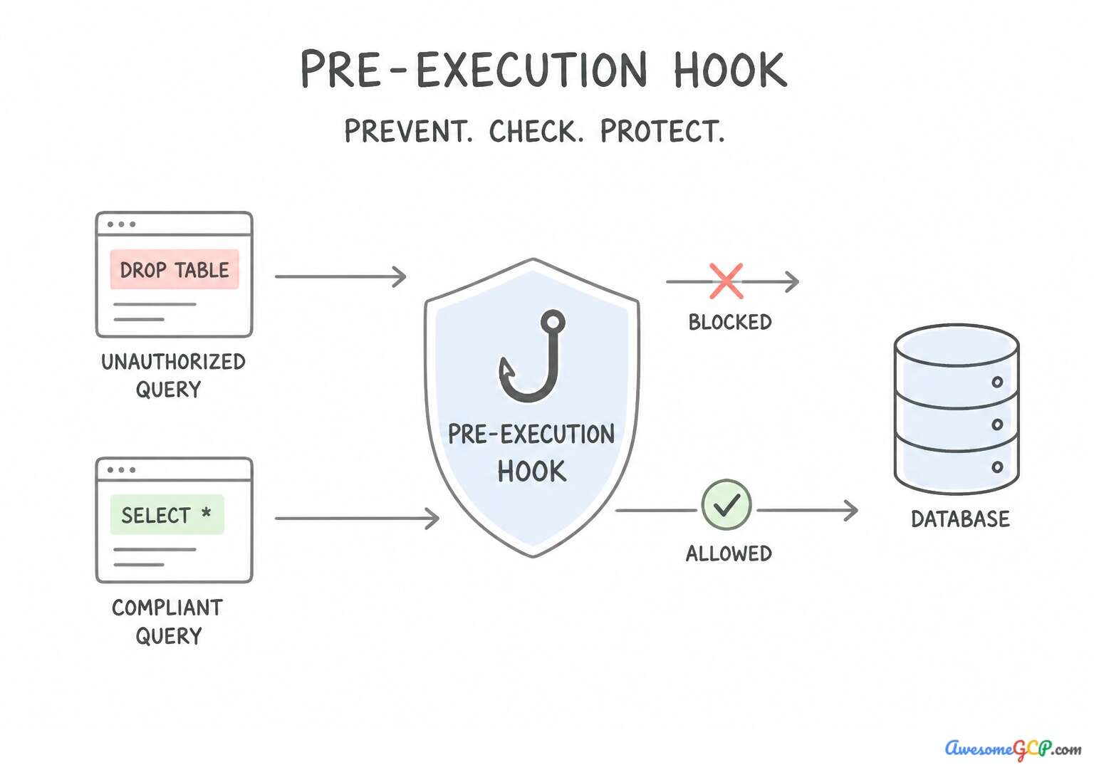 Diagram of a pre-execution hook acting as a shield, allowing compliant queries and blocking unauthorized ones.