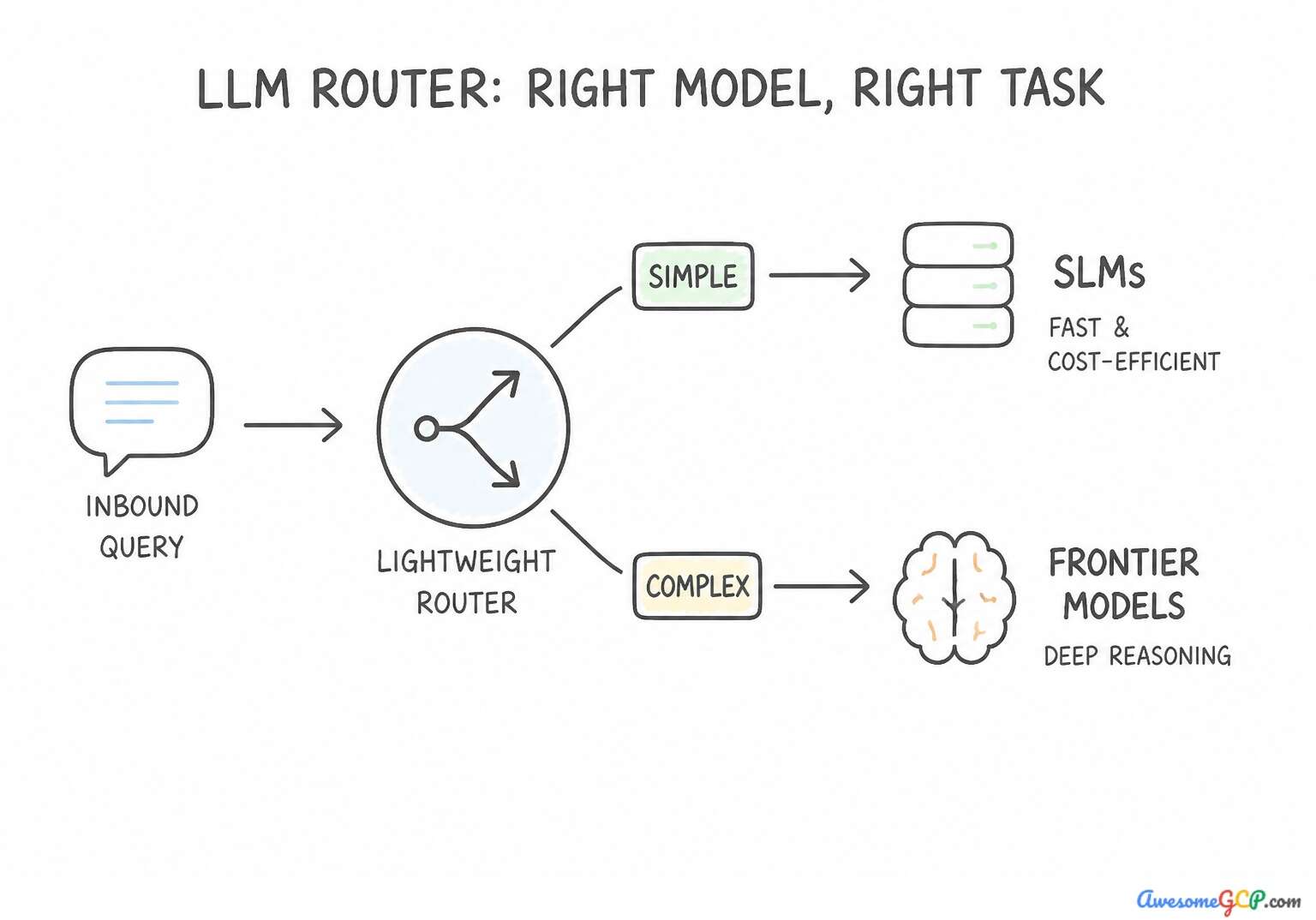 A flowchart illustrating how an inbound query is processed by a lightweight router to separate simple tasks from complex ones.