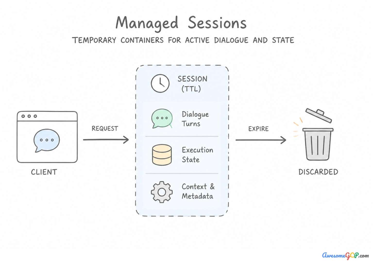 Flowchart illustrating the lifecycle of a managed session and its expiration.