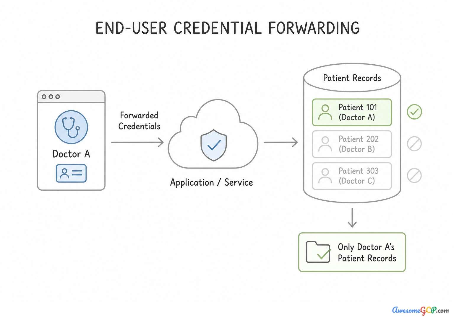 Diagram showing how forwarding Doctor A's credentials results in access only to their assigned patient records.