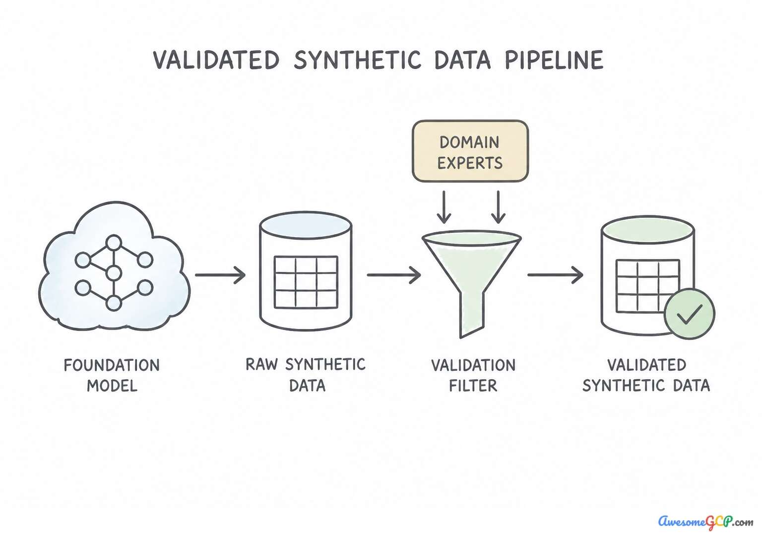 The workflow of creating a validated synthetic data pipeline using foundation models and domain experts.