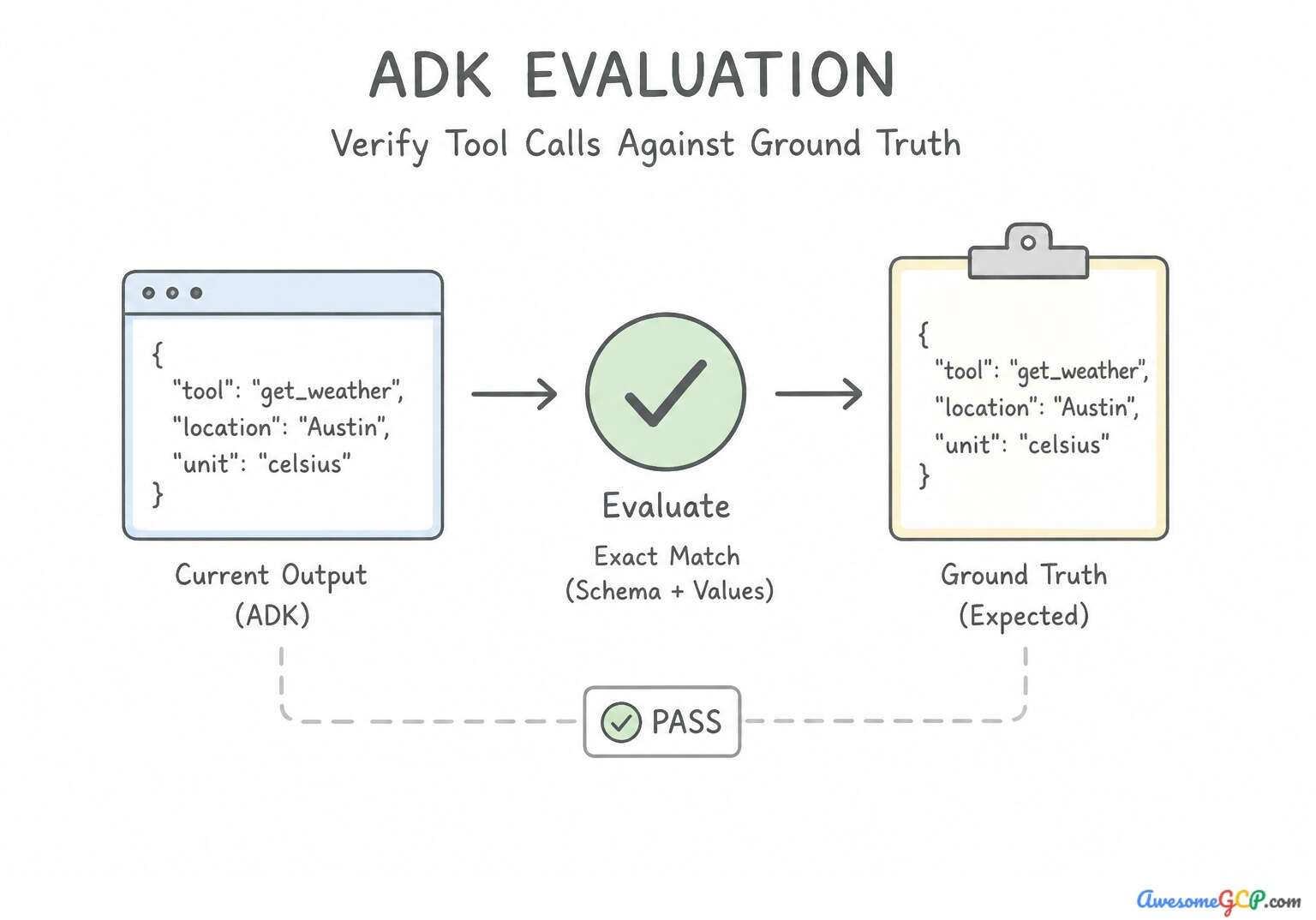 Diagram illustrating the ADK evalset process comparing current agent output against predefined ground truth for validation.