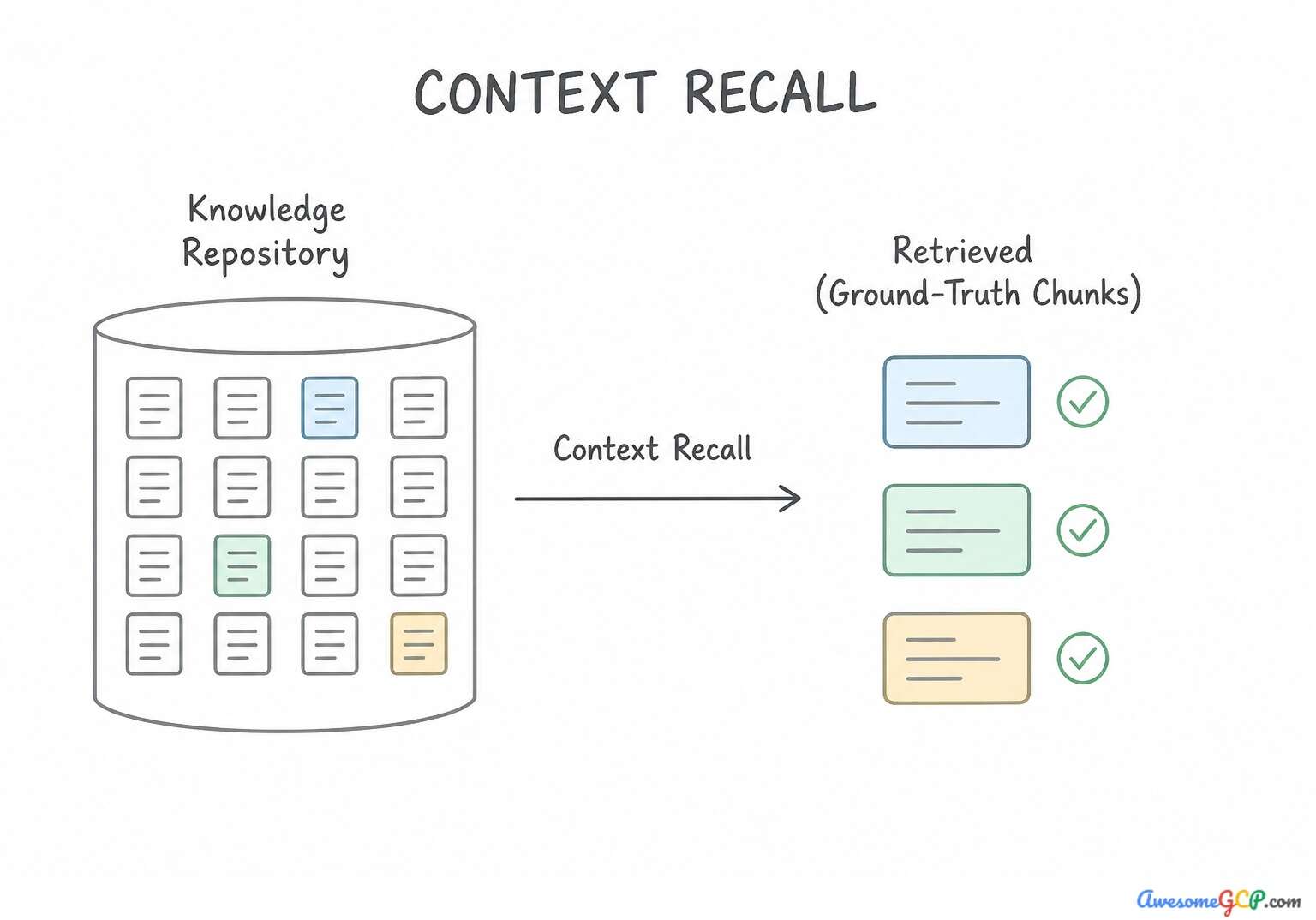 Context Recall conceptual diagram