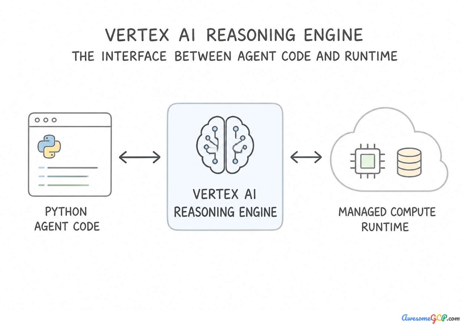 Vertex AI Reasoning Engine as an interface for direct Python deployment.