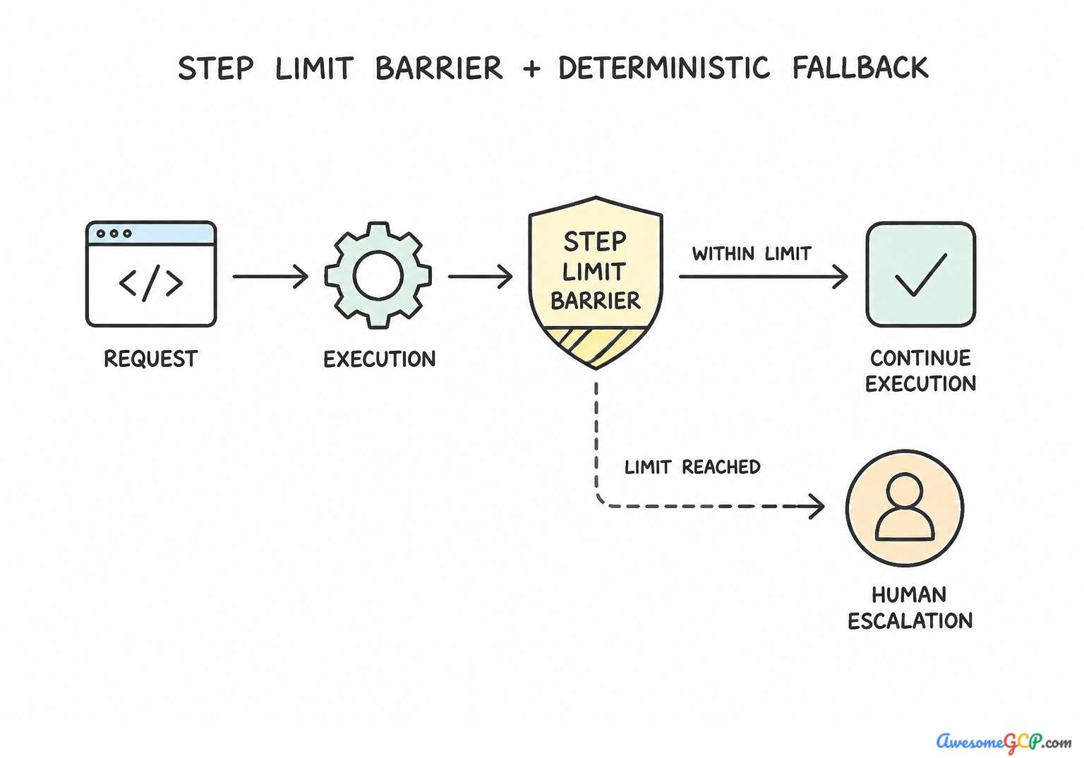 Workflow diagram showing a step limit barrier and a deterministic fallback path for human escalation.
