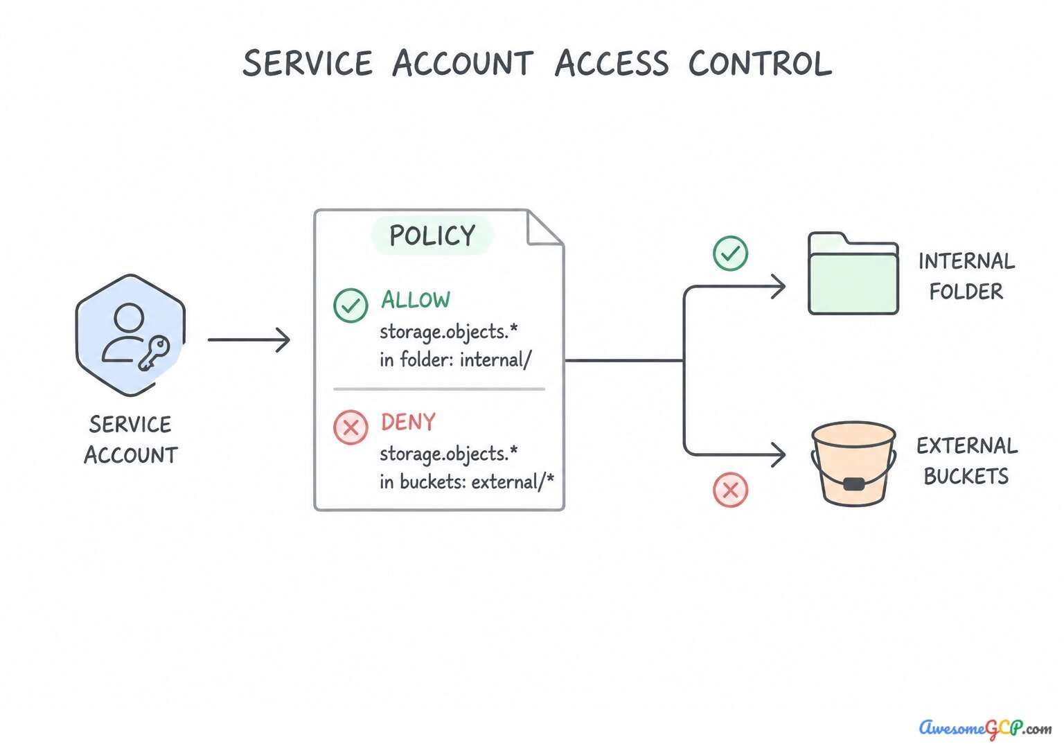 Visual flow showing a Service Account's request being filtered by a PAB policy that allows access to an internal folder while denying access to external buckets.