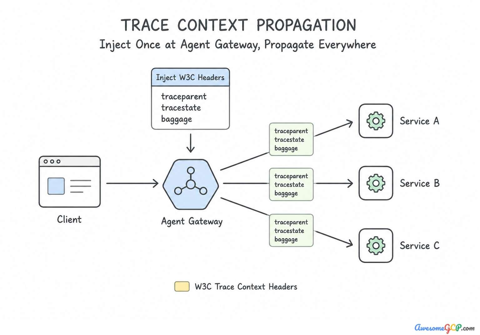 Trace context propagation through an Agent Gateway.