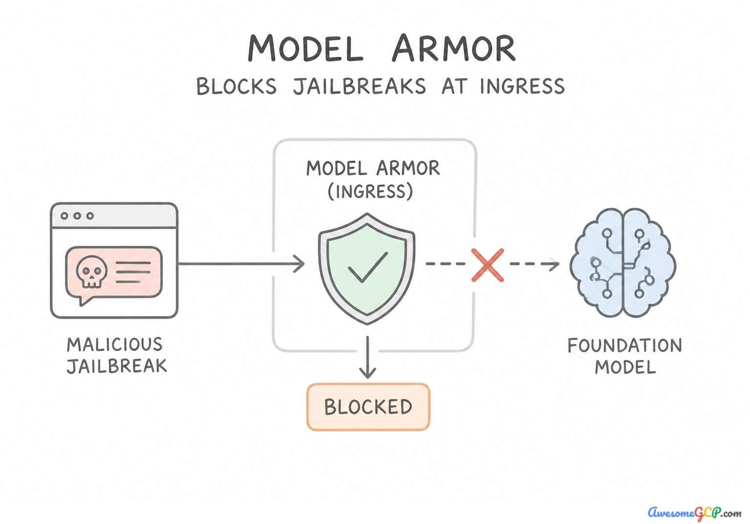 Diagram demonstrating how Model Armor inspects inputs at the ingress layer to block jailbreak attempts.