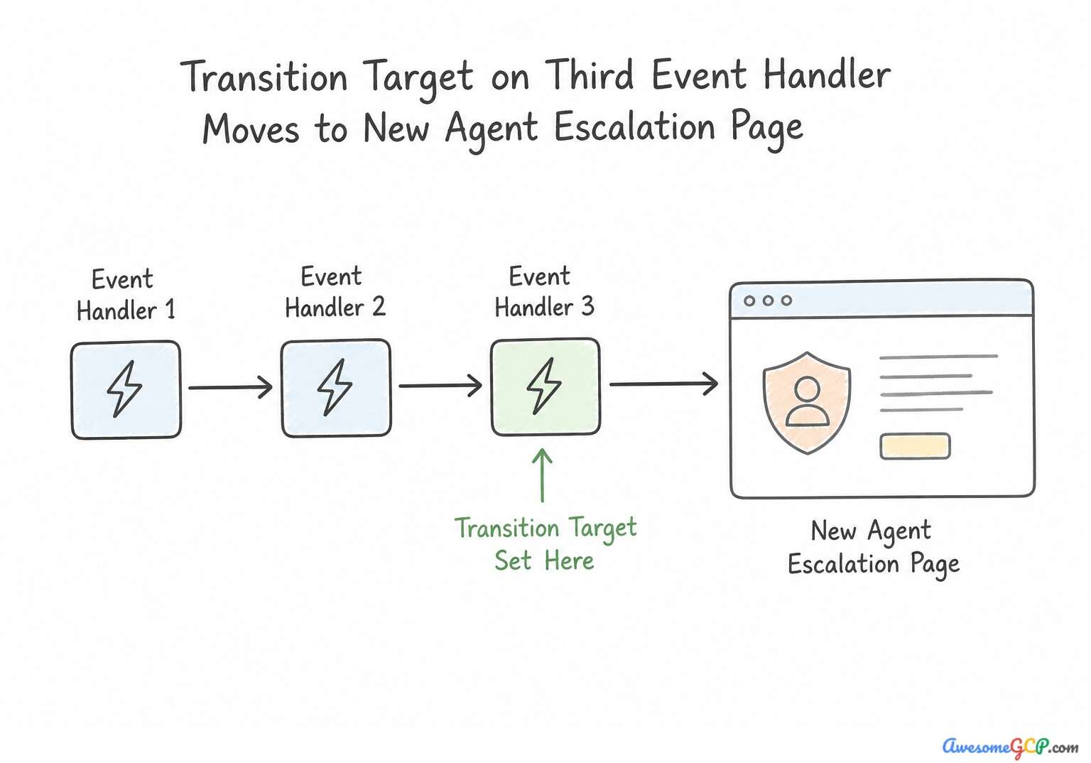 Diagram showing the transition path to a live agent on the third event count