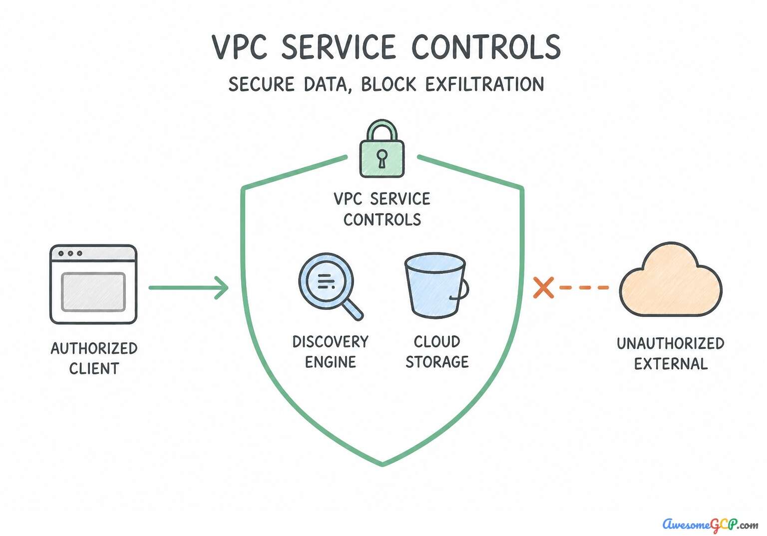 VPC Service Controls protecting services from external unauthorized access