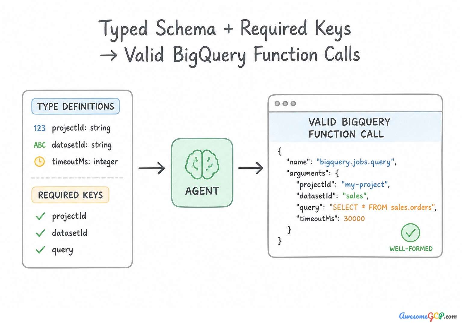 Typed schema and required keys resulting in valid function calls