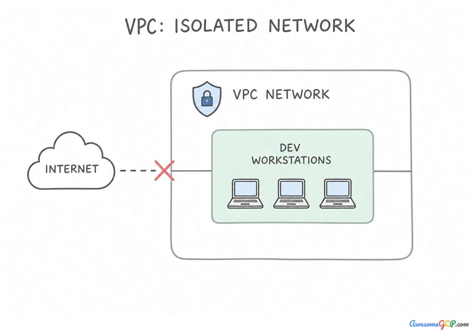 Visual of an isolated VPC network with workstations disconnected from the internet.