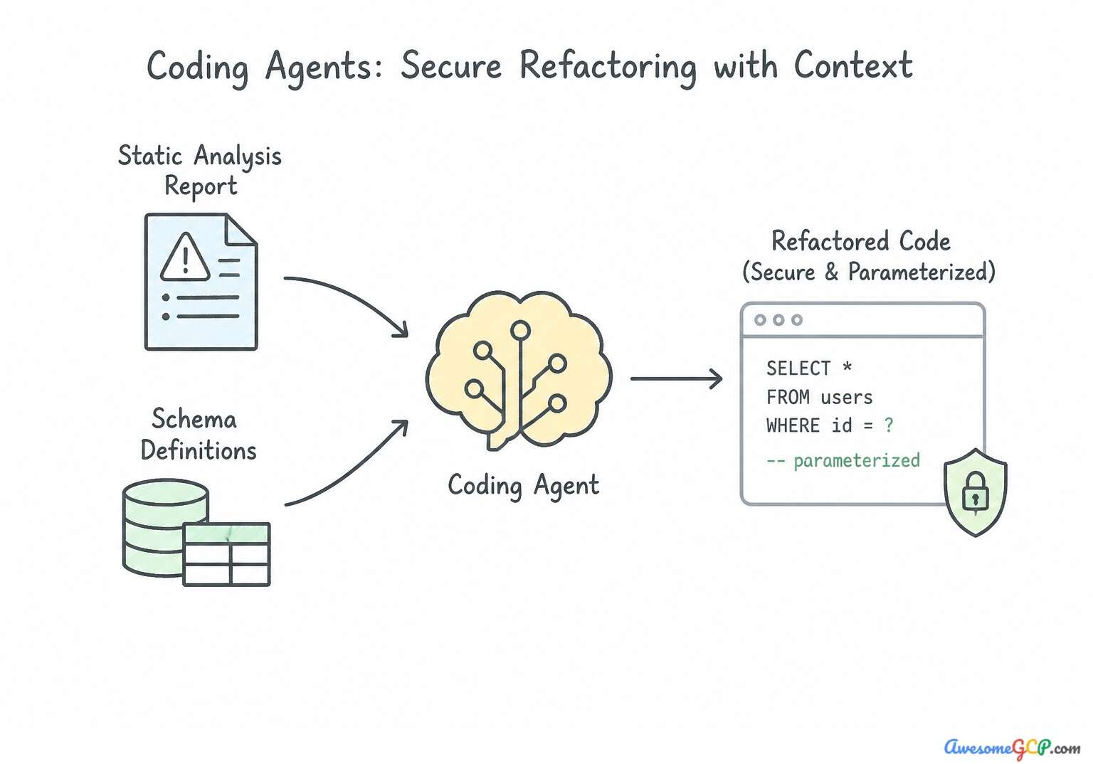 Coding agent workflow with context