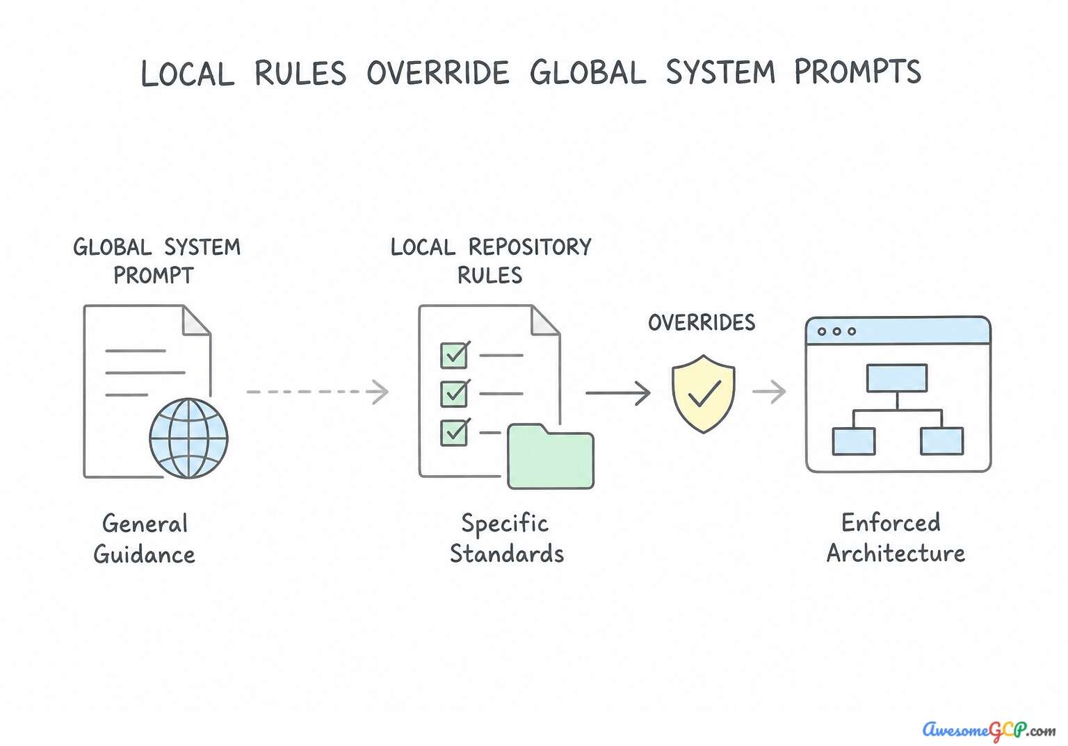 Diagram showing local repository rules overriding global system prompts to enforce specific architectural standards.