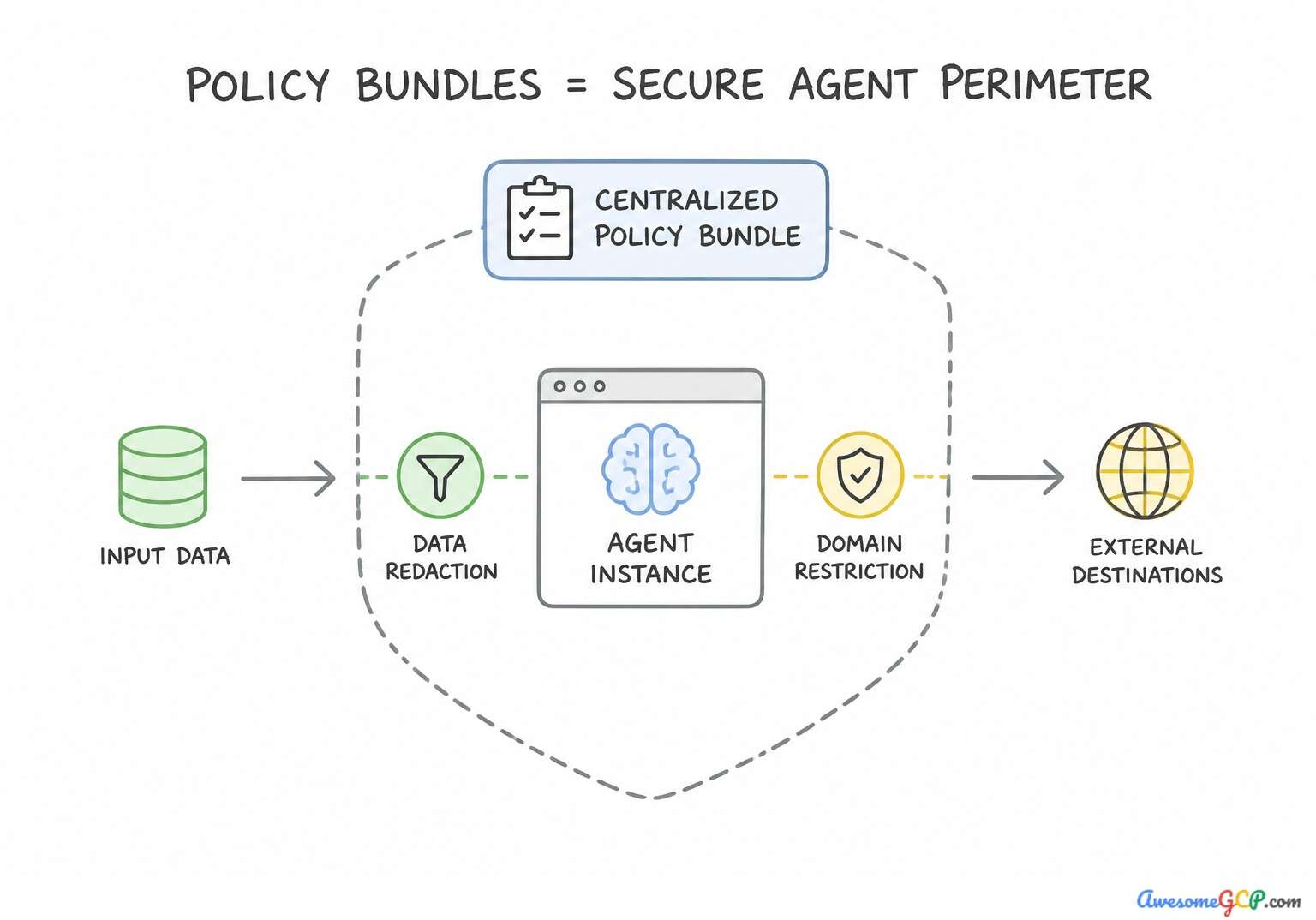 Diagram showing how policy bundles create a secure perimeter around agents with data redaction and domain restrictions.