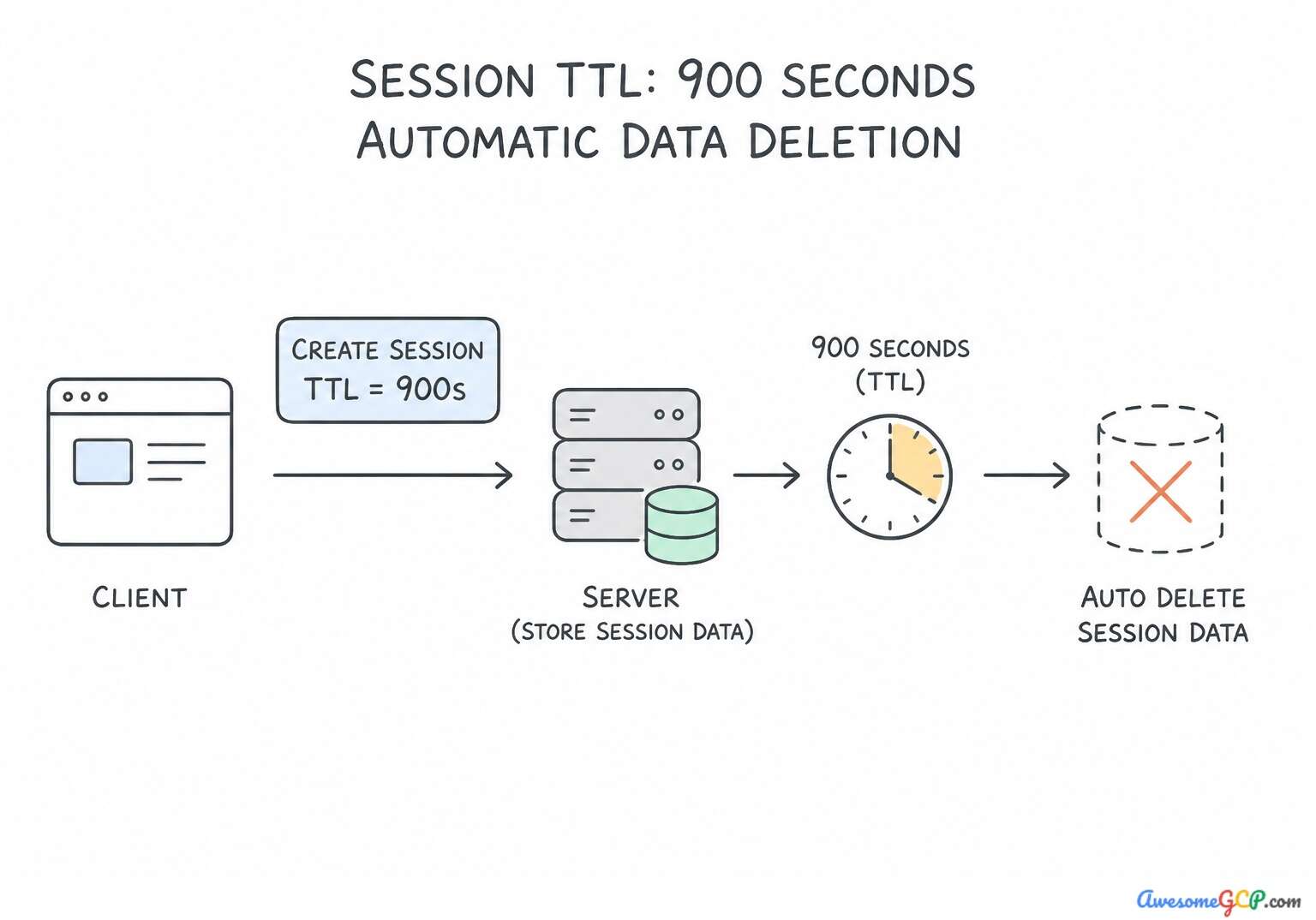 Workflow showing 900-second session TTL for automatic data deletion.