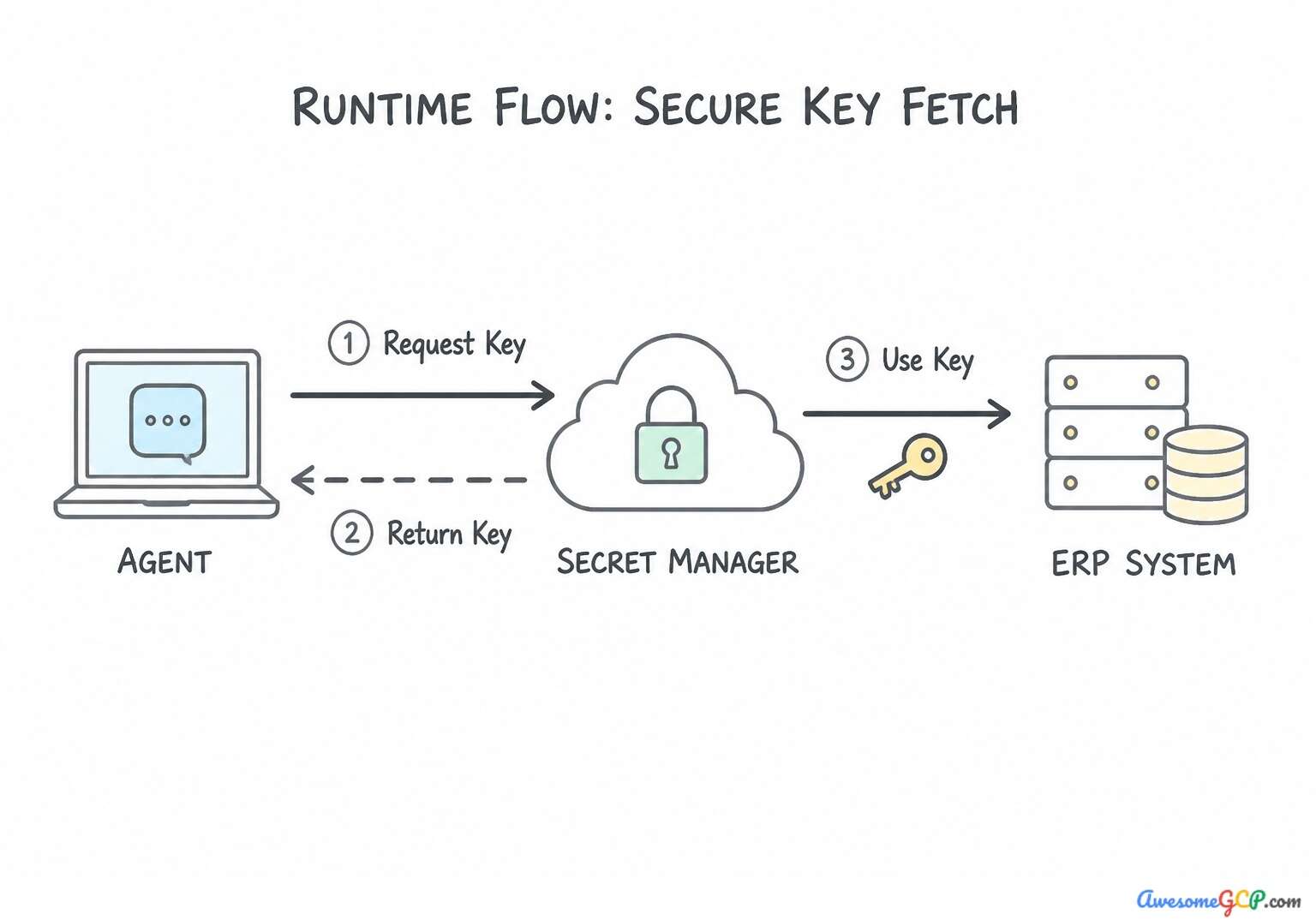 Diagram showing the runtime flow of retrieving a secret key from Secret Manager for API requests.