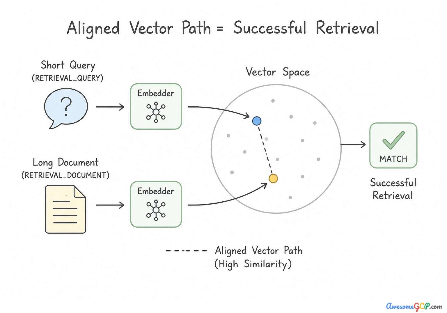 Diagram showing how RETRIEVAL_QUERY and RETRIEVAL_DOCUMENT create an aligned vector path.
