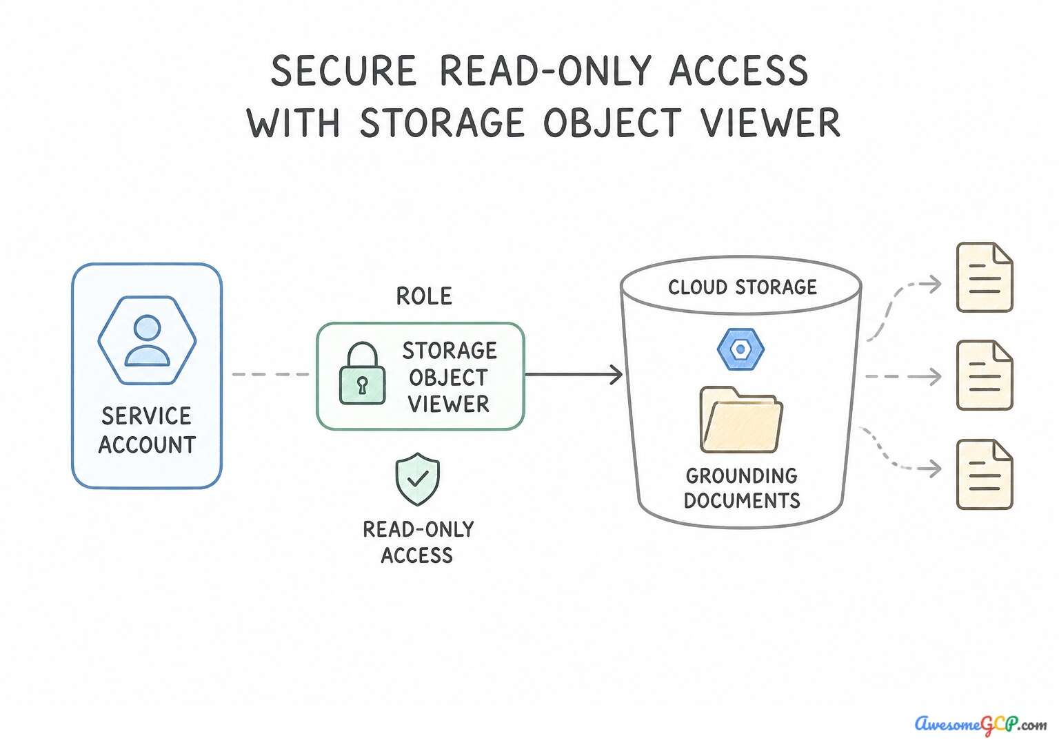 Diagram illustrating the Storage Object Viewer role providing read-only access to grounding documents.
