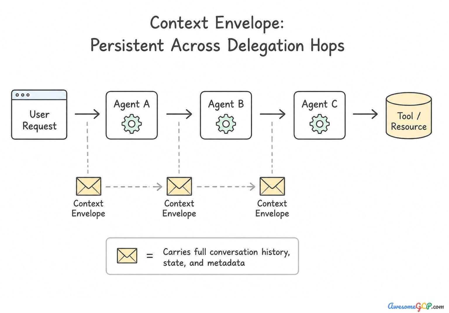 Diagram illustrating how the context envelope is passed persistently across multiple agent hops.