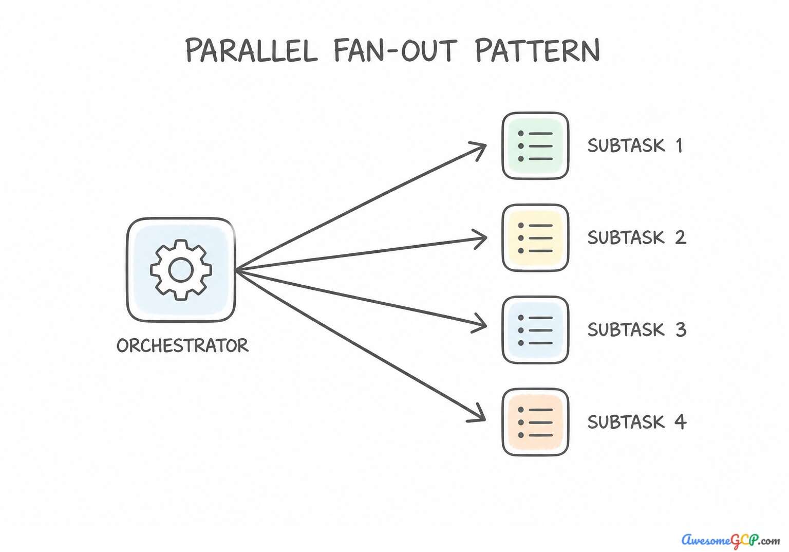 Parallel Fan-Out Pattern diagram showing an orchestrator dispatching to multiple subtasks simultaneously.