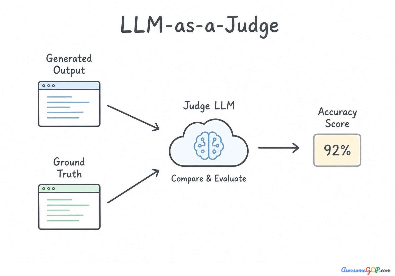 A visual representation of the LLM-as-a-judge process comparing generated output against ground truth to produce an accuracy score.