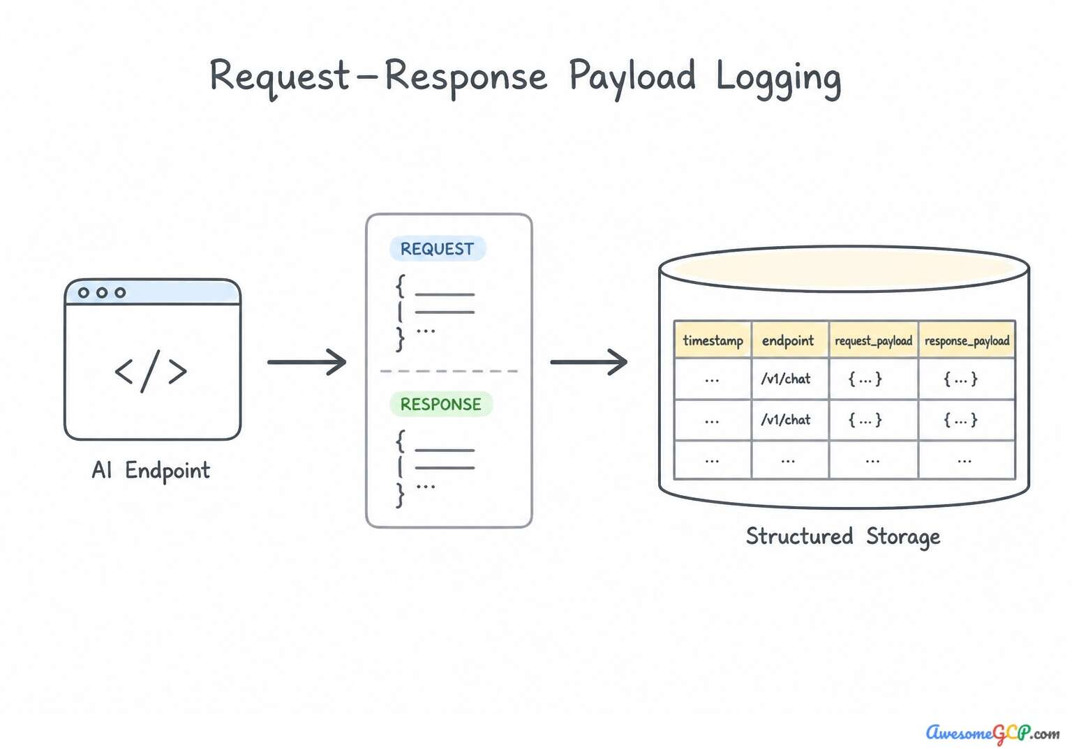 Diagram showing the flow of request-response payloads from an AI Endpoint into structured BigQuery storage.