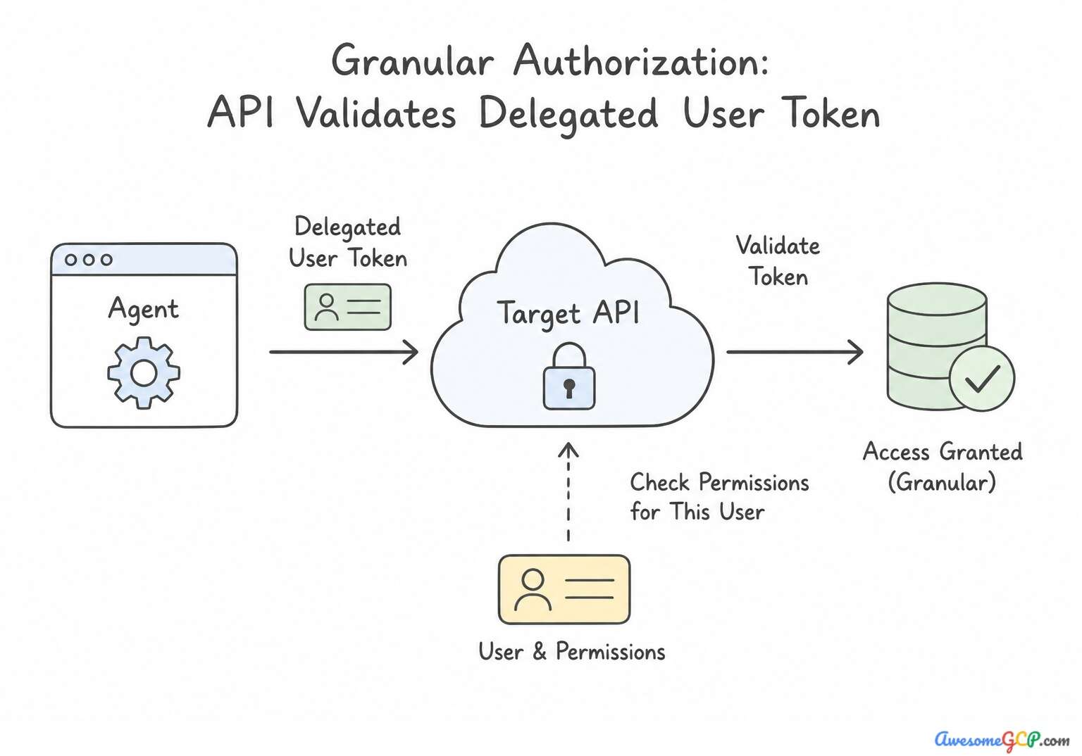 Downstream API granular authorization check
