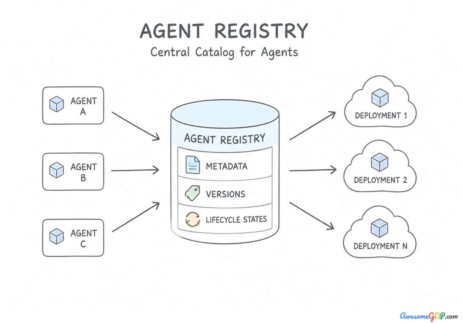Centralized Agent Registry architecture showing a catalog for metadata, versions, and lifecycle states.