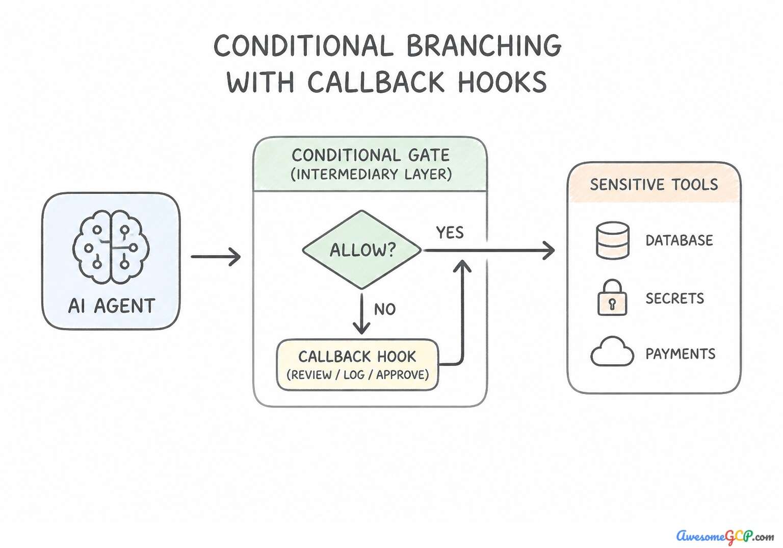 Conditional branching architecture