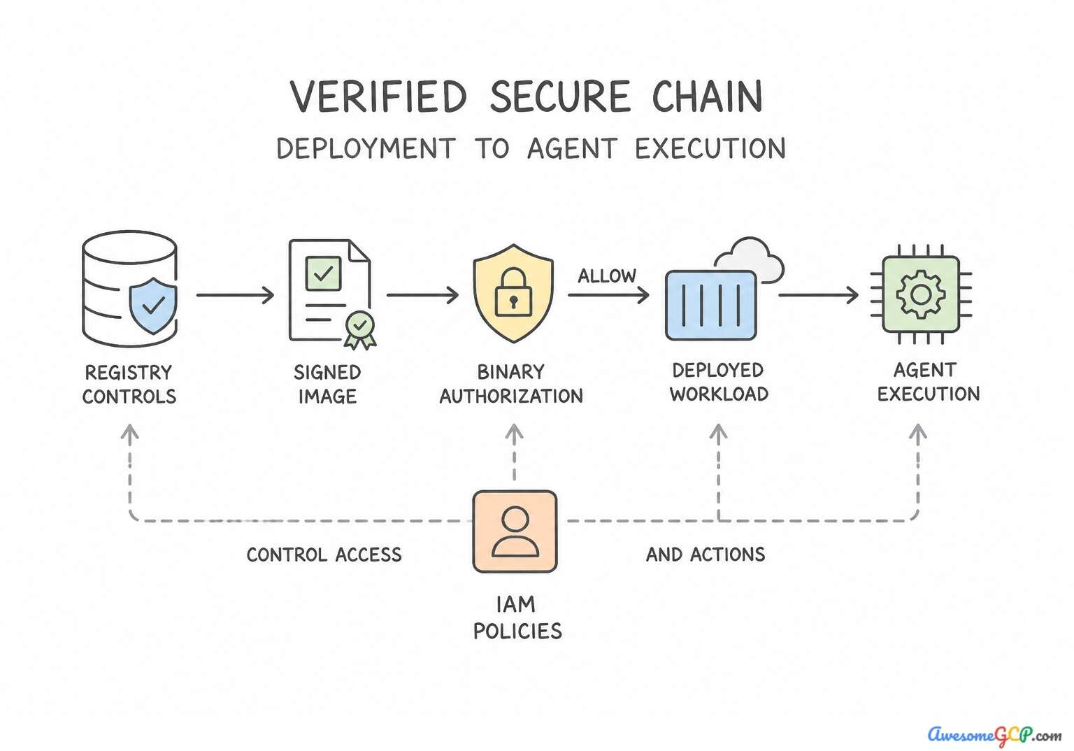 Unified secure chain for agent deployment and execution.
