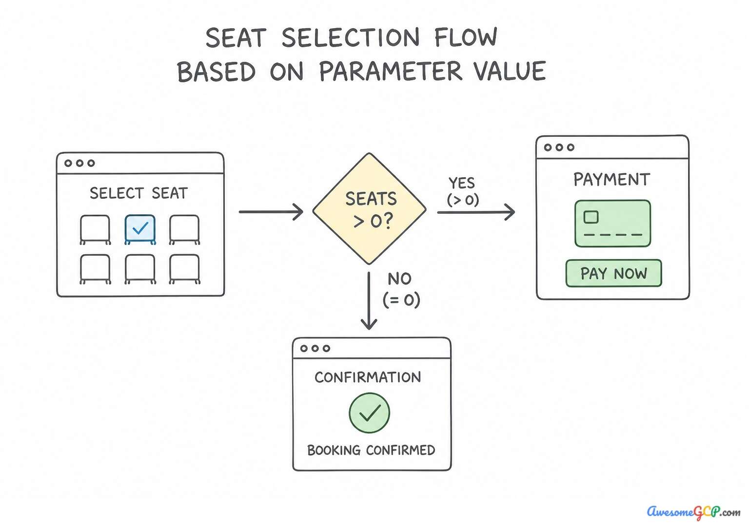 Flowchart illustrating the seat selection transition logic based on session parameters.