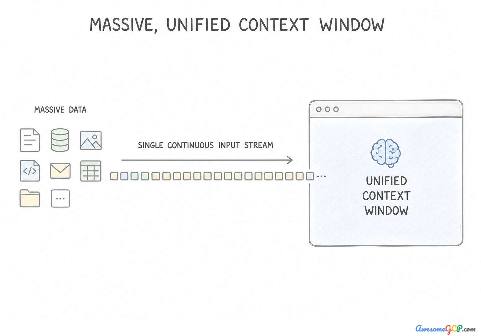 Diagram showing a unified, continuous stream of massive data into a unified context window.
